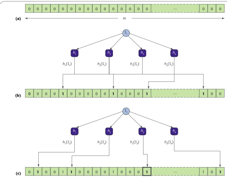 Figure 1. The insertion of two elements into a Bloom filter using four hash functions: (a) an empty Bloom filter; (b) a Bloom filter after  the insertion of one element, S 1 ; and (c) a Bloom filter after the insertion of a second element, S 2 