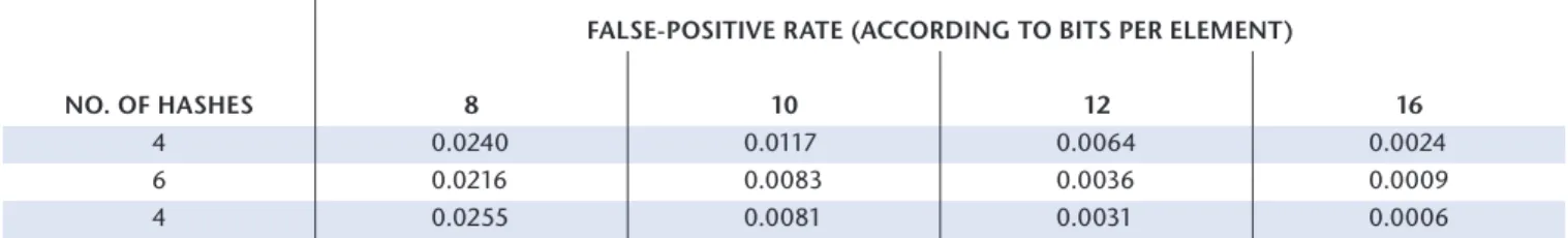 Table 1. Example Bloom filter parameters and predicted false positives.