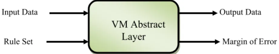 Fig. 1. VM Abstraction Layer 