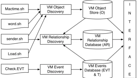 Fig. 1: Architectural components of the VM log auditor prototype 