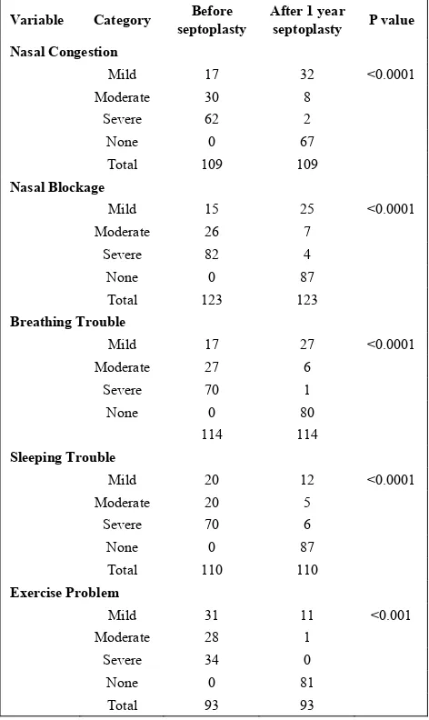 Table 1.  Distribution of the study population by nasal blockage related clinical complains before septoplasty and after one year of septoplasty 