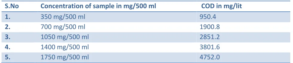 Table 1 for presonication chemical oxygen demand for all concentrations of sample 