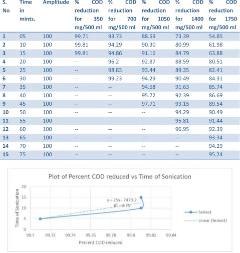 Fig. 1 time of sonication vs % COD reduced for conc. 350 mg/500 ml at amplitude 100. 