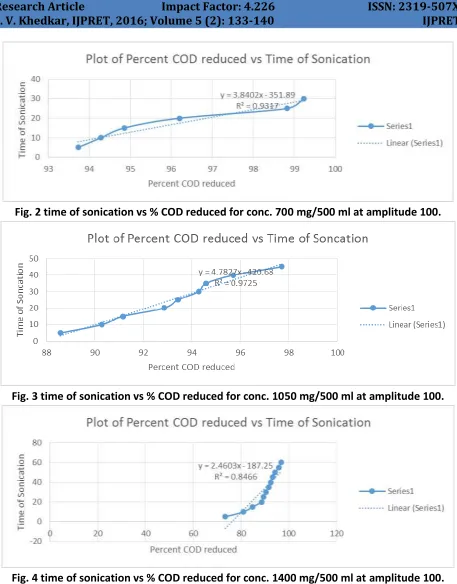 Fig. 4 time of sonication vs % COD reduced for conc. 1400 mg/500 ml at amplitude 100. 