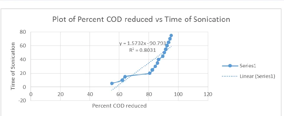 Fig. 5 time of sonication vs % COD reduced for conc. 1750 mg/500 ml at amplitude 100. 