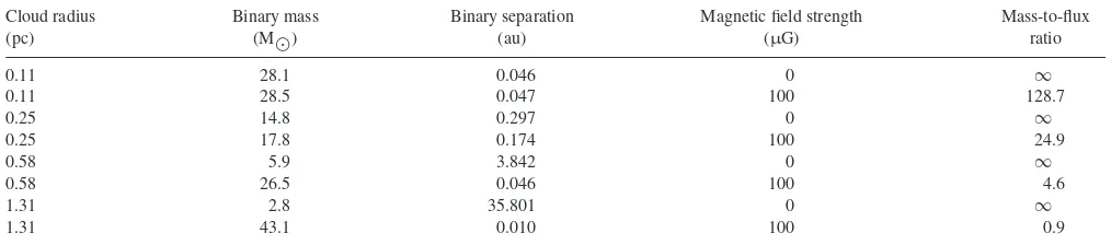 Table 1. A comparison of resulting binary masses and separation for both magnetic and non-magnetic clouds of 1145 M⊙.