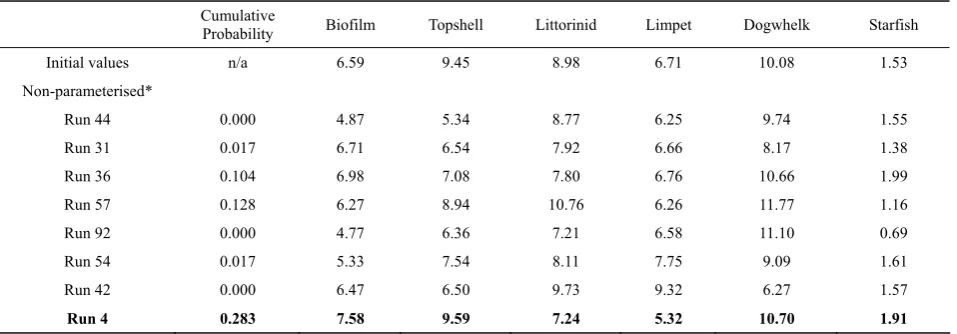Table 9  Example results from Scenario 1  