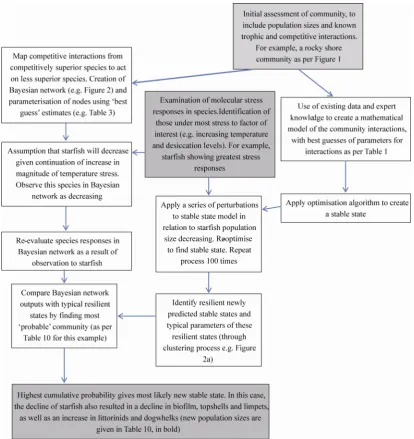 Fig. 5  Diagram of the key processes involved in predicting a new stable state, based on scenario 2 inTable 2 (reduction in starfish number) Grey boxes indicate the start points and end result of the process