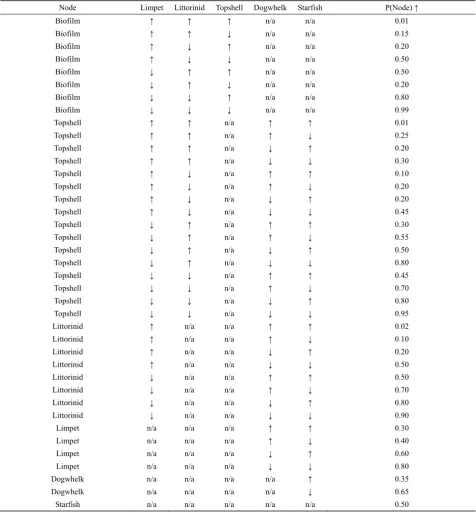 Table 3  Prior values for the Bayesian belief network  