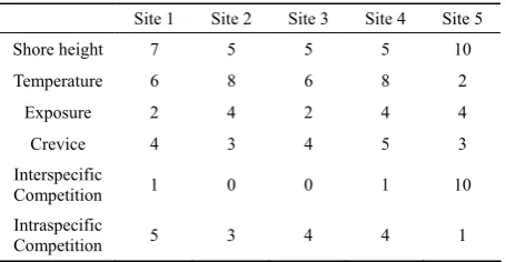 Table 4  Characteristics of the sites from where Littorina saxatilis were collected 