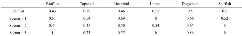 Table 6  Results of scenarios of Bayesian belief network – data are for posterior probabilities of a given node increasing 