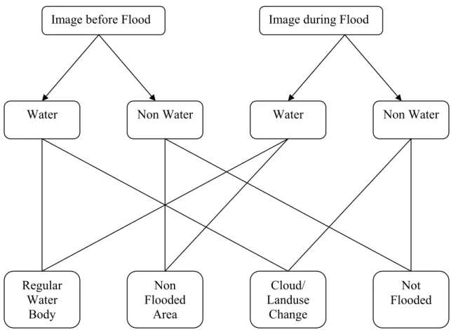 Figure 3: Determination of flooded and non flooded area 