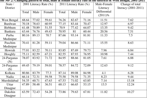Table No- 2: Changing pattern of total, male & female literacy rate in the districts of West Bengal, 2001-2011 State / District 