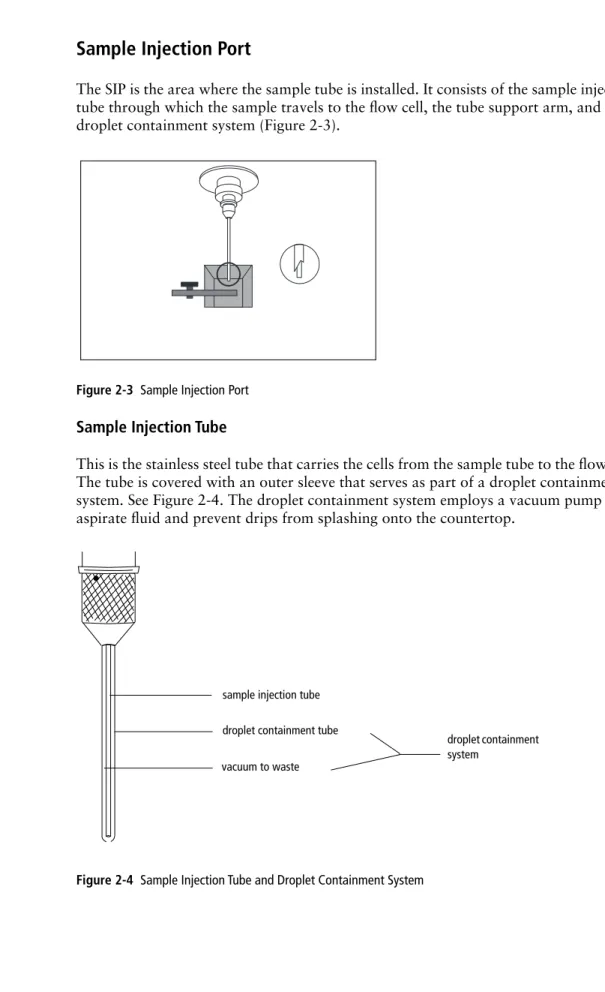 Figure 2-3   Sample Injection Port