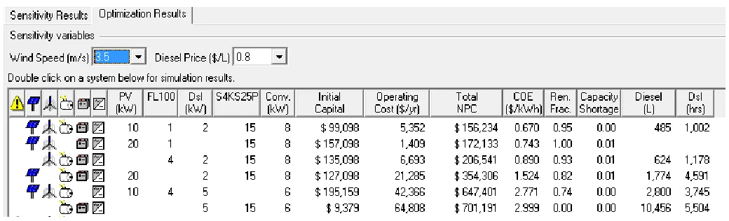 FIGURE 7. HOMER simulation results 