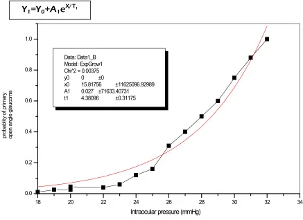 Figure 1.  demonstrates the probabilty of getting glaucoma (Y1)in relation to the IOP(X) and its derived equation [10] 