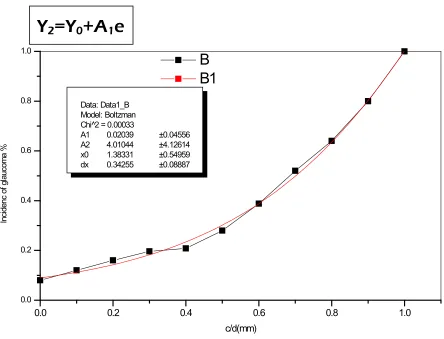 Figure 3.  age group dustribution of patients in the staudy 