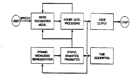 Figure 1.1. General block diagram of a task oriented speech recognition system. 
