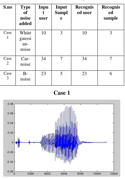 Table 3.1.  simulation results for different types of noises 