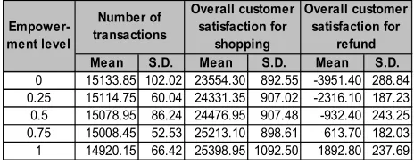 Figure 5. Scenario 2: Satisfaction weight level value by mean overall customer satisfaction