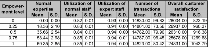 Table 7. Descriptive statistics for employee development experiment (to 2 d.p.).  