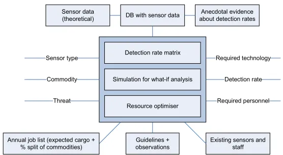 Figure 1: Conceptual Model of Our Cargo Screening Process Simulator 