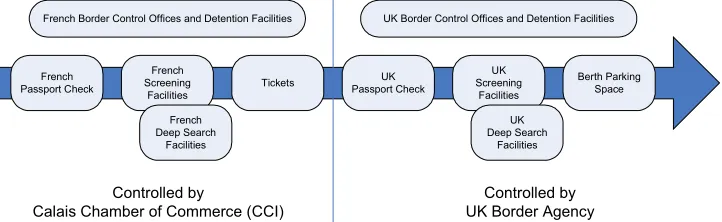 Figure 2: The cargo screening process at Calais 