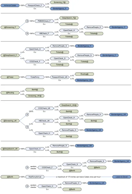 Figure 3: Conceptual model of the cargo screening process at Calais (S=soft sided, H=hard sided, F=French site; UK=UK site; x=replacement for real value) 