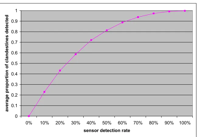 Figure 7: Results from the experiment: sensor detection rates vs. proportion of clandestines detected 