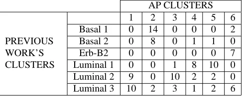 Table 8. The distribution of subjects betweennew and old classiﬁcation (Sotiriou et al.