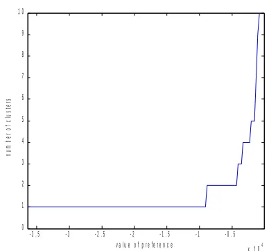 Figure 1. The effect of the value of the inputpreference on the number of clusters for the