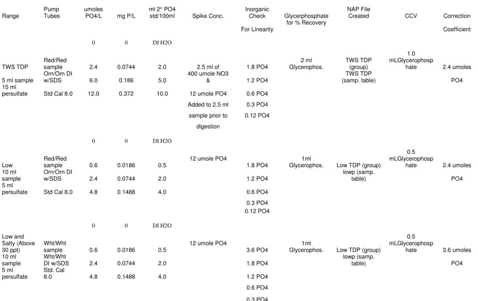 Table 1. Methods and Standards Used for TDP Orthophosphate