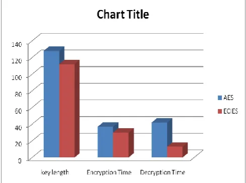 Figure No. 3 Comparative analysis between AES and ECIES. 