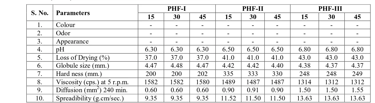 Table. 10: Stability Study of Different Formulations at 300C. 