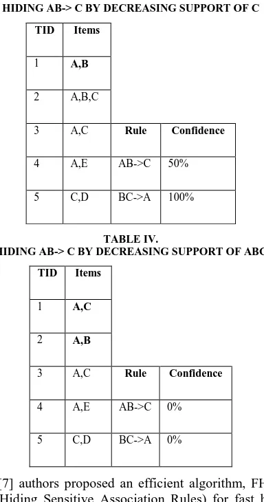 TABLE III. HIDING AB-> C BY DECREASING SUPPORT OF C 
