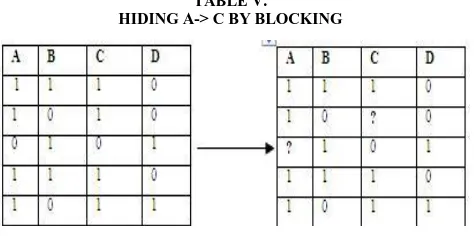 TABLE V.  HIDING A-> C BY BLOCKING 