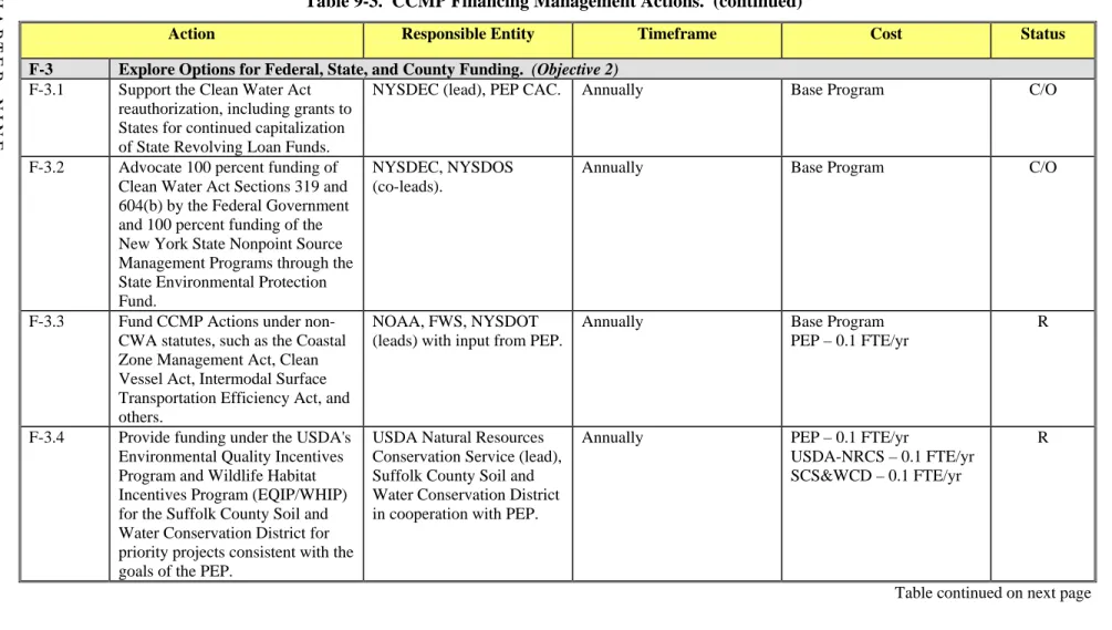 Table 9-3.  CCMP Financing Management Actions.  (continued) 
