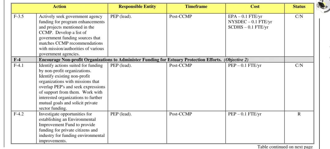 Table continued on next page 