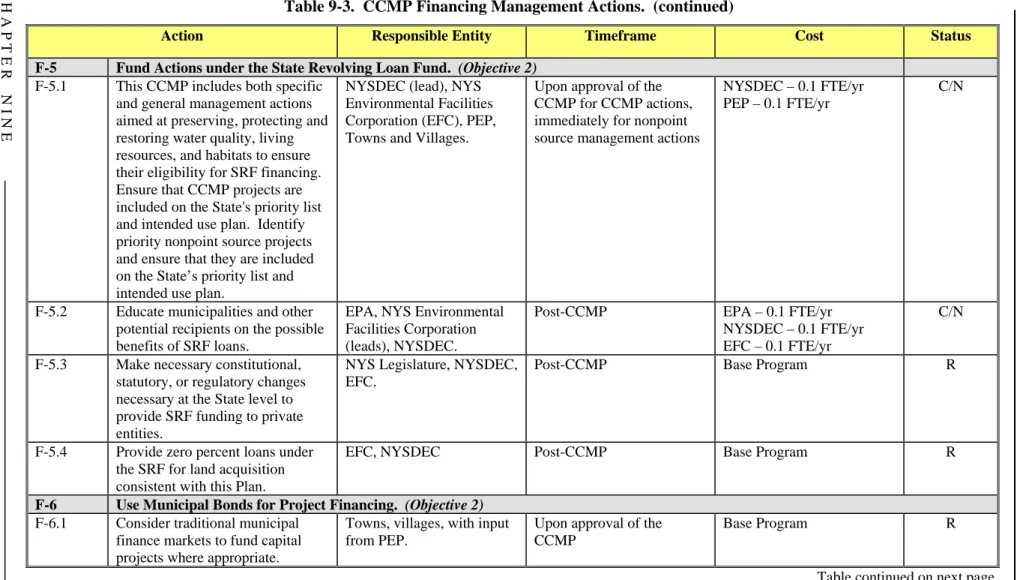 Table 9-3.  CCMP Financing Management Actions.  (continued) 