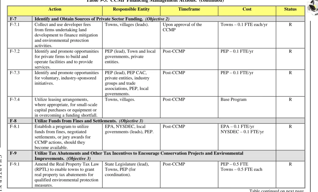 Table continued on next page 
