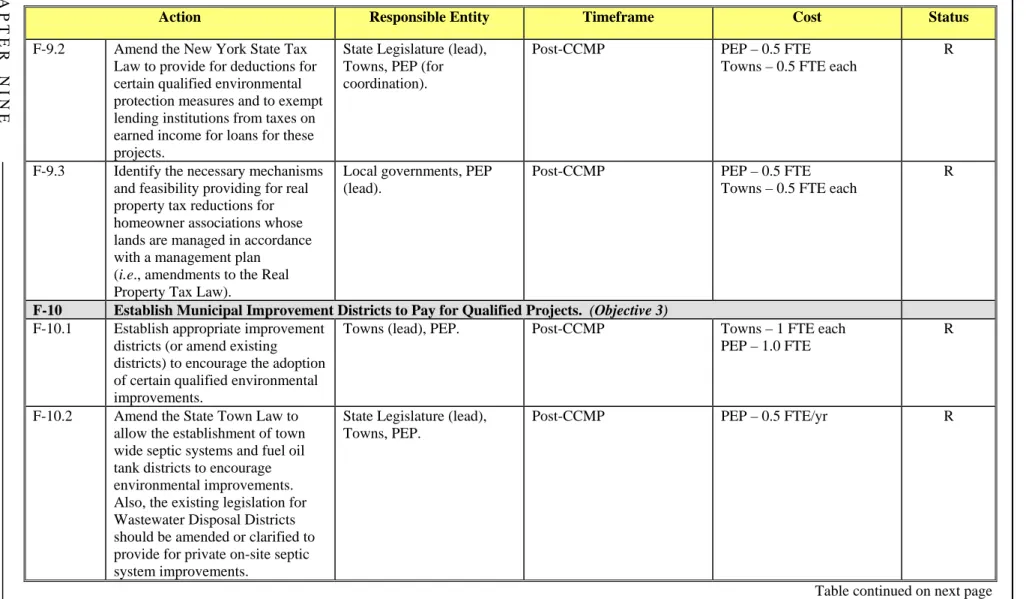 Table 9-3.  CCMP Financing Management Actions.  (continued) 