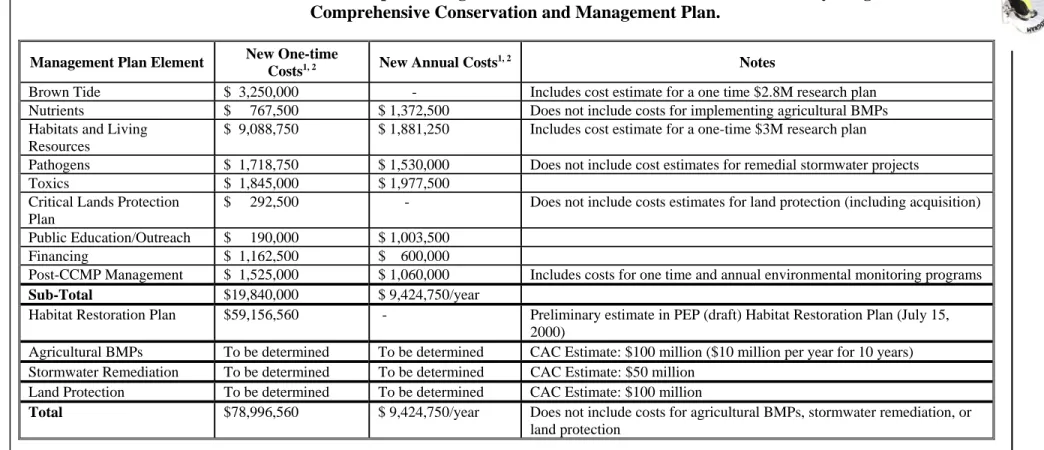 Table 9-1.  Cost Estimates for Implementing Recommended 1  Actions in the Peconic Estuary Program   Comprehensive Conservation and Management Plan