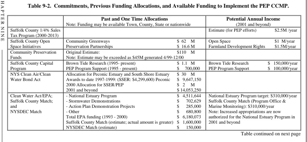 Table 9-2.  Commitments, Previous Funding Allocations, and Available Funding to Implement the PEP CCMP