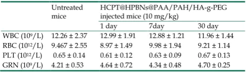 Table 2. Blood biochemical indexes.
