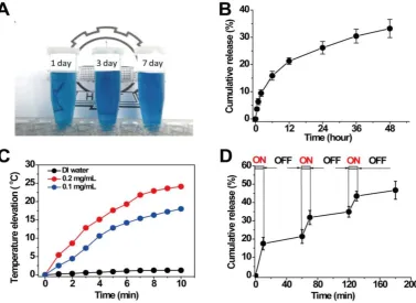 Figure 4. (A) HCPT@HPBNs@PAA/PAH/HA-g-PEG NPs suspended in plasma for different time; (B) In vitro release pattern of HCPT from concentrations under NIR laser irradiation (808 nm, 1.5 W); (D) HCPT release profile from HCPT@HPBNs@PAA/PAH/HA-g-PEG NPs with t