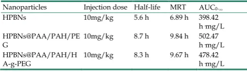 Table 1. Blood circulation parameters of HPBNs, HPBNs@PAA/PAH/PEG and HPBNs@PAA/PAH/HA-g-PEG