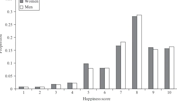 Figure 9.1 Distribution of happiness scores in the sample