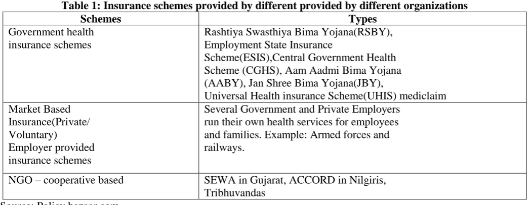Table 1: Insurance schemes provided by different provided by different organizations Schemes Government health 