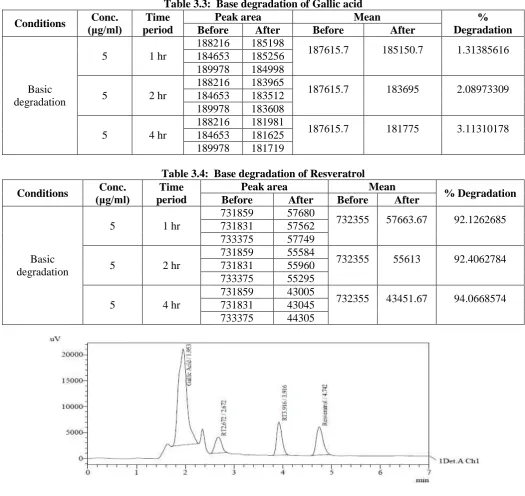 Table 3.3:  Base degradation of Gallic acid Peak area Before After 