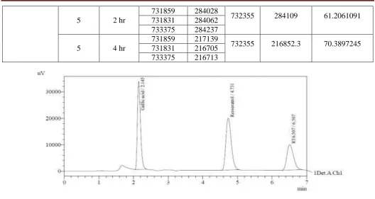 Fig. 3.5: UV degradation 